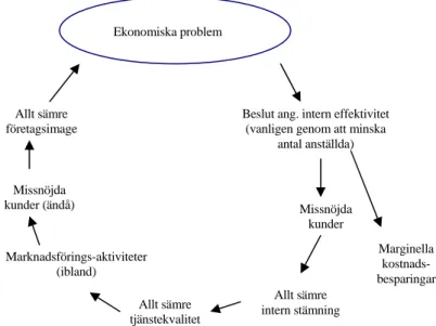 Figur 4 Principskiss av den strategiska fallgropen. Källa:Grönroos (1992). 