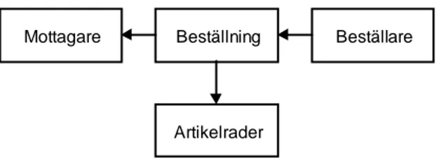 Figur 6 Enkel modell av beställning av varor 