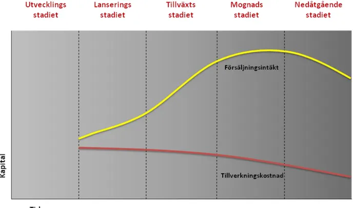 Diagram 1: Stadier i en produkts livscykel.