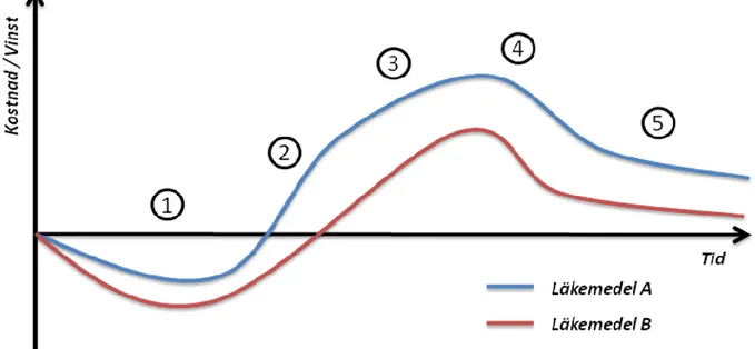 Diagram 2: Grundläggande steg i ett läkemedels livscykel. 1. Utveckling, 2. Lansering, 3
