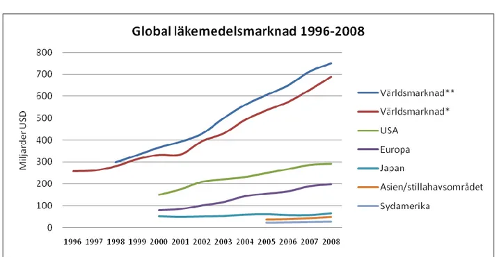 Diagram 4: Global försäljning av läkemedel under perioden 1996 till 2008.  