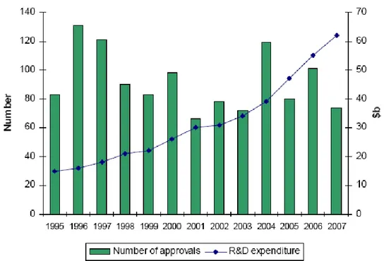 Diagram  5:  Kostnader  för  forskning  och  utveckling  ställt  mot  antal  godkända  läkemedel  på  den  amerikanska  marknaden (Business Insights, 2008)