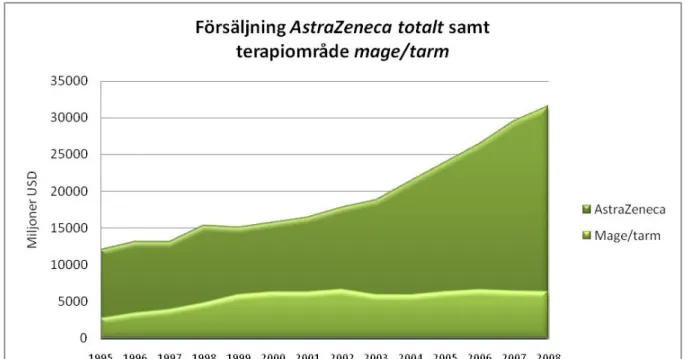 Diagram 7: Total försäljning samt försäljning för terapiområdet mage/tarm för AstraZeneca (Astra från 1995- 1995-1998)