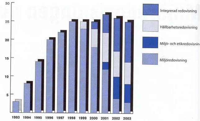 Figur 1: Redovisningspraxis 1993 – 2003, bland 28 framstående svenska företag. 