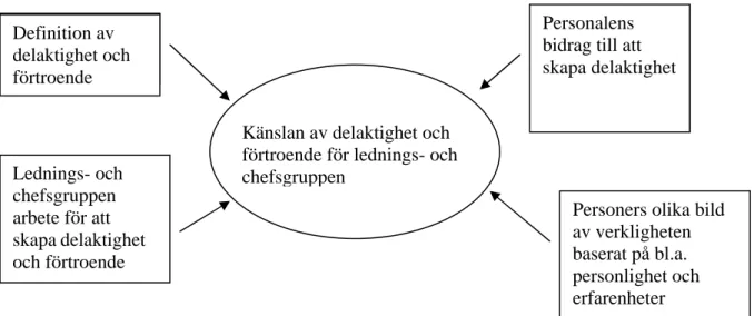 Figur 2: Känslan av delaktighet och förtroende  Definition av 