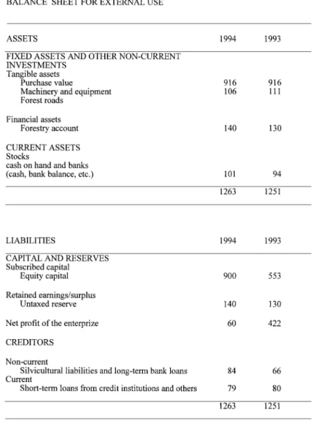 Fig. 3. Proposal for balance sheet for external use in USD per hectare for the financial years 1993— 1994 under a balanced strategy, of sustainable production.