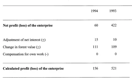 Fig. 2. Proposal for a profit and loss account for private use in USD per hectare for the financial years 1993—1994 when a sustainable production, here called the balanced strategy, is applied (1 USD&#34;7.1 SEK).