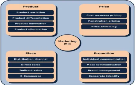 Figure 4.1 The four main fields of the Marketing mix 11