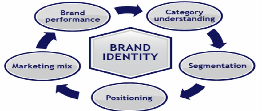 Figure 4.3 Brand management is a continuous process 14