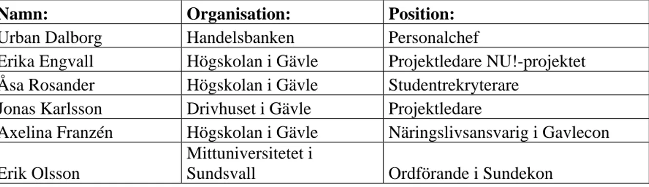 Fig. 2.1 Uppgifter om intervjupersoner 