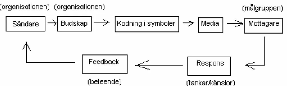 Fig. 3.1 Marknadsföringskommunikation 