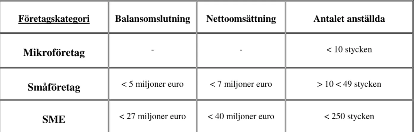 Tabell 3:1 EU-kommissionens definition av små och medelstora företag 