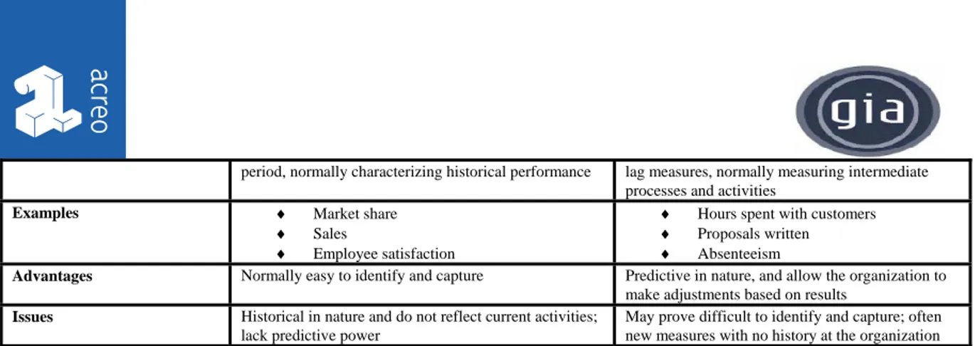 Table 4. Commonly used financial measures 