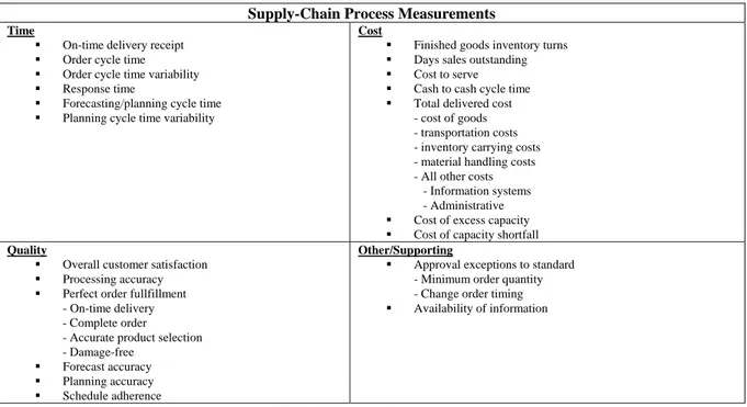 Table 6. Supply-chain measures 
