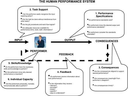 Figure 3 The Human Performance System – design of a Job Function 