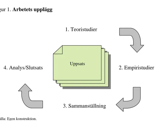 Figur 1. Arbetets upplägg 