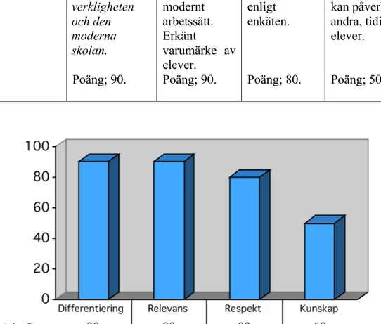 Figur 12. Diagram för John Bauer utifrån värdena i BAV-tabellen. Källa: egen, 2009. 