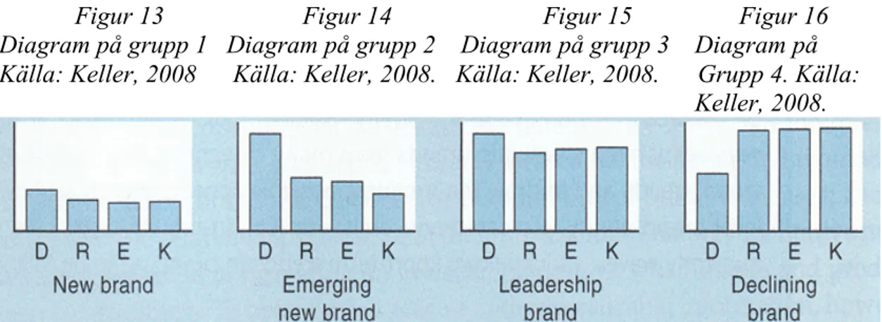 Figur 13  Figur 14        Figur 15           Figur 16  Diagram på grupp 1  Diagram på grupp 2    Diagram på grupp 3    Diagram på   Källa: Keller, 2008   Källa: Keller, 2008