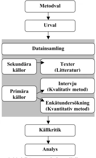 Figur 1. Modell över metodarbetet. Källa: egen, 2009. 