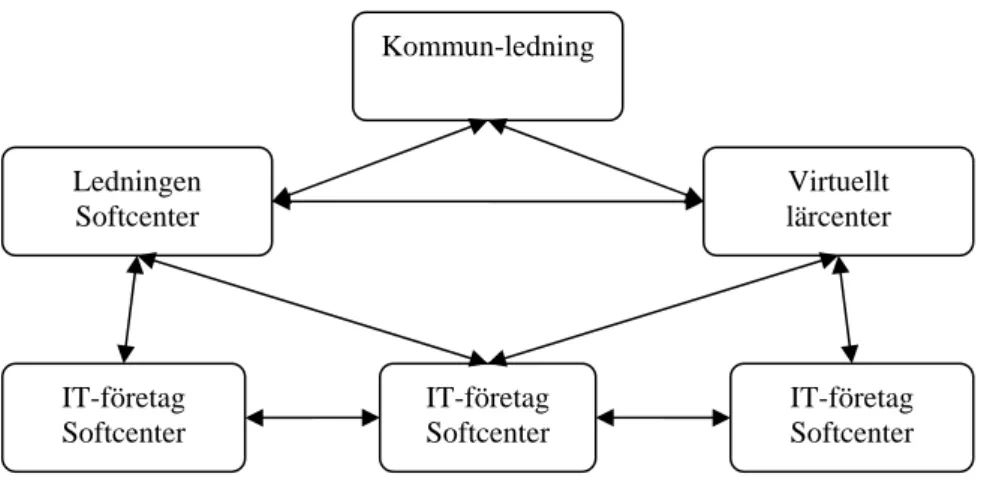 Figur 3.4 Softcenter i uppstartsfasen 