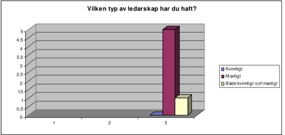 Diagram 1: ”Vilken typ av ledarskap har du haft under hela ditt arbetsliv?”  Mansdominerat företag  0 0,5 11,522,533,544,55 1 2 3