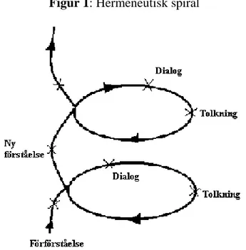Figur 1: Hermeneutisk spiral 