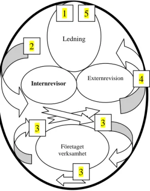 Figur 3: Hur internrevision behöver se ut 