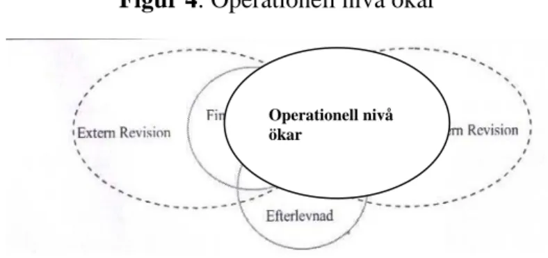 Figur 4: Operationell nivå ökar 