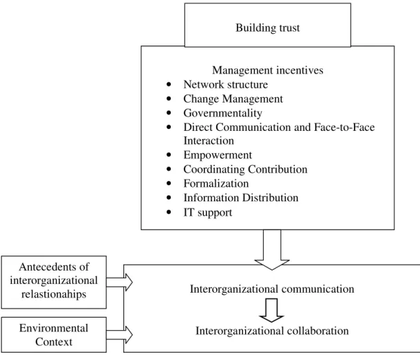 Figure 2.1: Research model. Environmental Context Antecedents of  interorganizational relastionahips  Management incentives •  Network structure •  Change Management •  Governmentality 