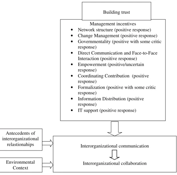 Figure 5.1: Research model with empirical findings. Environmental Context Antecedents of interorganizational relastionahips  Management incentives 