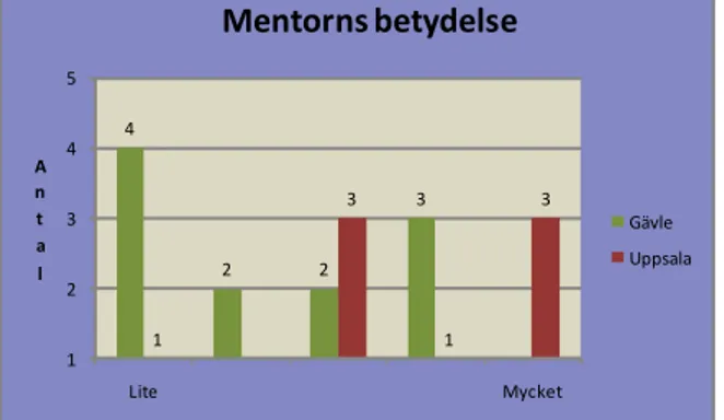 Diagram 4.3 Skala över hur mycket mentorn har  betytt för våra respondenter  