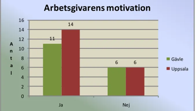 Diagram 4.6 Antalet respondenter som anser att  arbetsgivaren påverkat deras motivation att nå en  högre befattning 