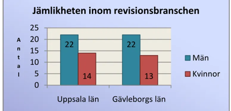 Diagram 4.7 Könsfördelningen hos våra respondenter