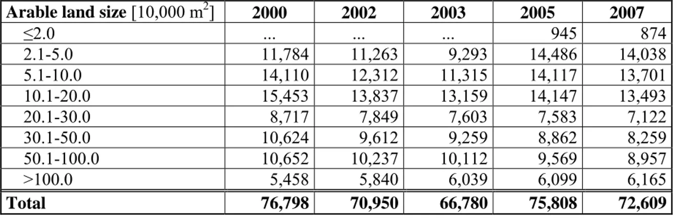 Table 3: Agricultural per arable land size (SCB, 2008) 