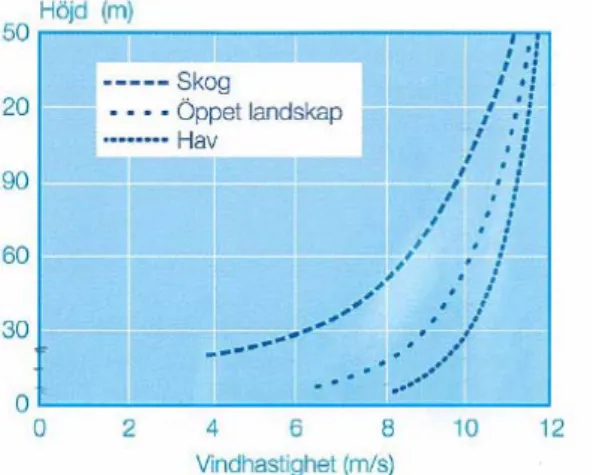 Figure 5: Wind speed at different heights (Energimyndigheten,  2007) . 