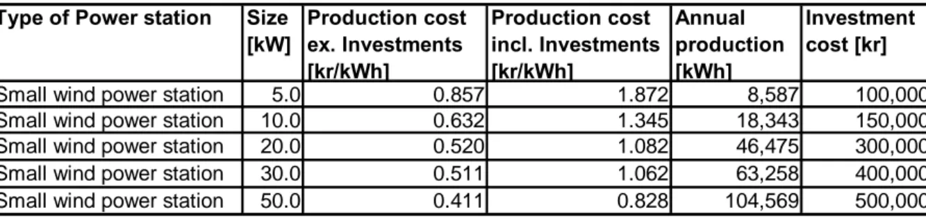 Table 5: Production cost (Johansson, 2008) 