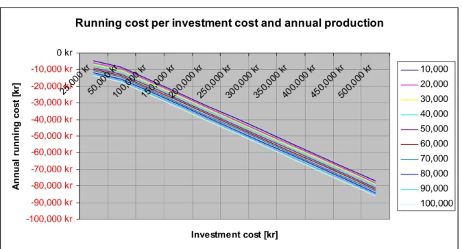 Figure 8: Annual running cost (Johansson, 2008) 
