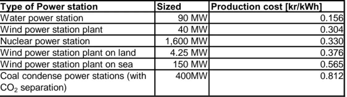 Table 2: Production costs of different power stations (Elforsk, 2008) 3