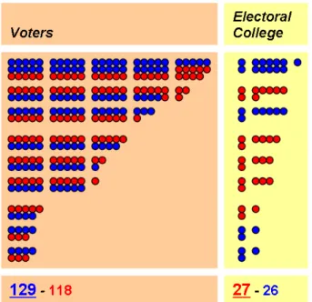 Figure A5. This graphic demonstrates how the winner of the popular vote can still lose in the  Electoral College (Wikipedia, 2008i).