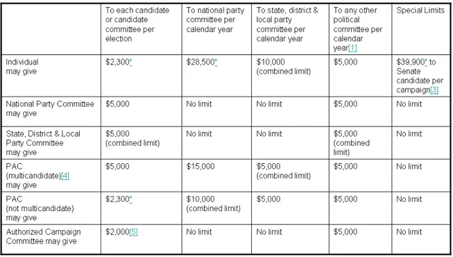 Table A1. Table of Donation Limits for 2007-2008 (Table taken from the FEC website on 10  June 2008)