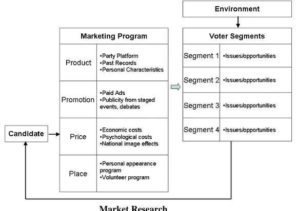 Figure 1. The political marketing process of the 4P’s (reproduced from Niffenegger, 1989,  p.46)