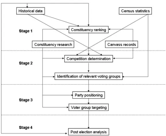 Figure  2.  Political planning model for local campaigning (reproduced from Baines et al.,  2002, p.8)