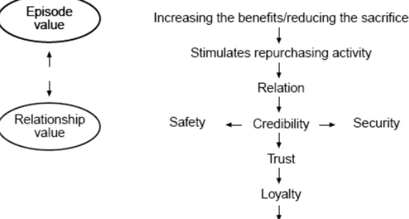 Figure 4:  The Effect of Value Adding  Strategies in a Long-Term Relationship.  Source: Ravald &amp; Grönroos (1996, p