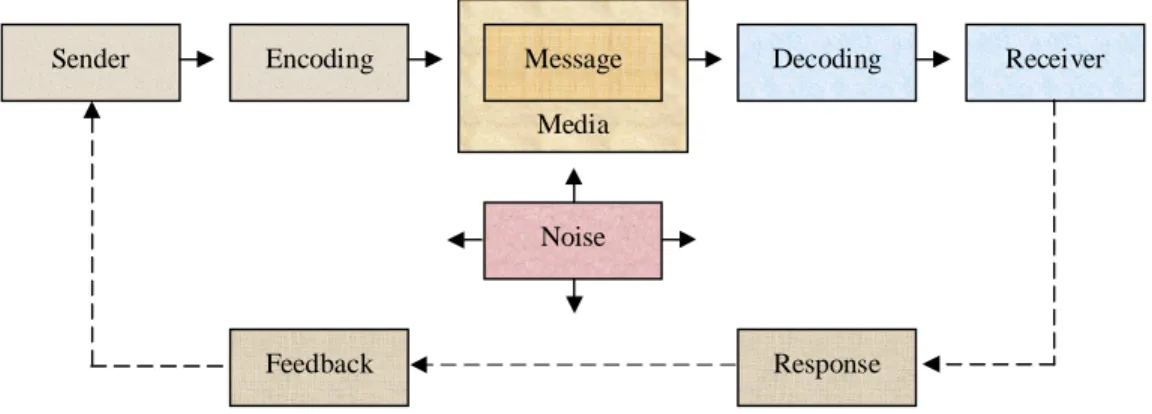 Figure 8: Elements in the Communications Process. Source: Kotler &amp; Keller (2006, p