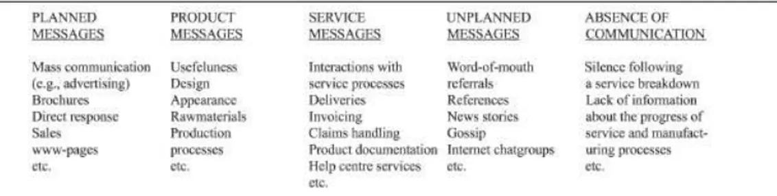 Table 3:  Sources of Communication Messages in a Relationship. Source: Grönroos (2000)
