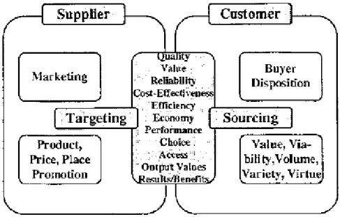 Figur 5: The interface of marketing and buyer disposition, Källa: Bennett, A-R., (1997) “The five Vs - a buyer´s  perspective of the marketing mix ” s