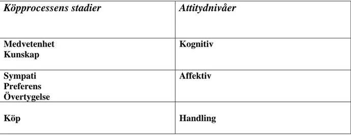 Figur 1. En Schematisk bild över hur en köpprocess med skilda stadier påverkar skilda attitydnivåer.(Axelsson  &amp; Agndal, 2005) 