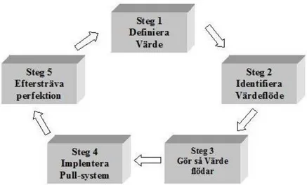 Figur 3.5 The Lean Thinking Model Källa: Egen bearbetning av Keyte &amp; Locher