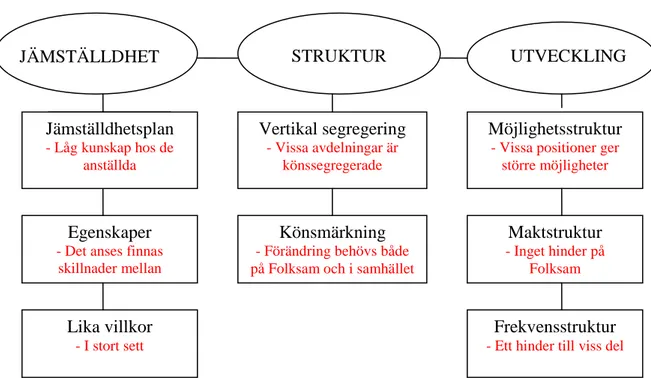 Figur 3 Modell med viktiga begrepp från slutsatsen 