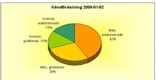 Figur 3 Könsfördelning av revisorer 